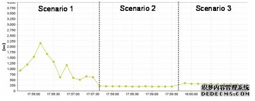 10个并发数据处理线程的反应时间