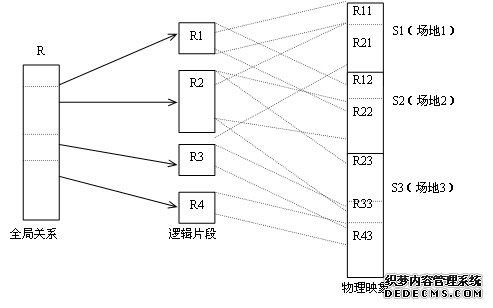 分布式数据库概述