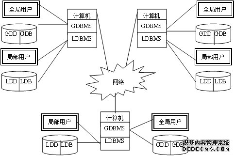 分布式数据库概述