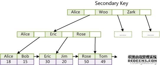 MySQL索引结构的实现