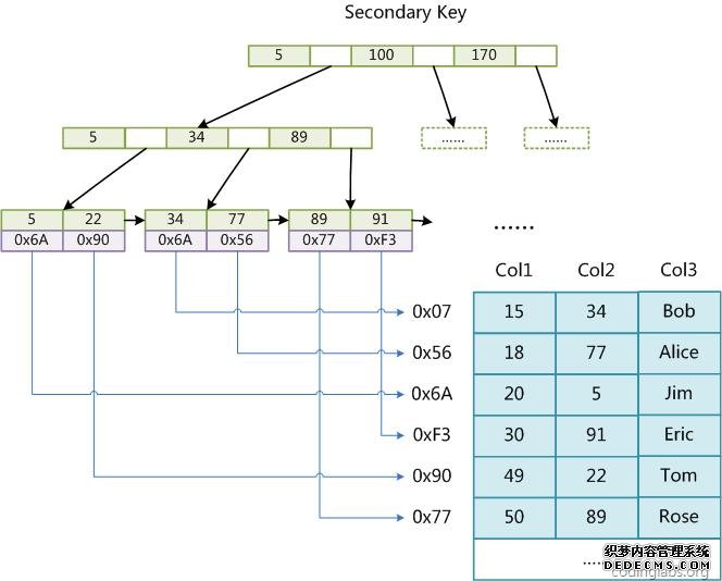 MySQL索引结构的实现