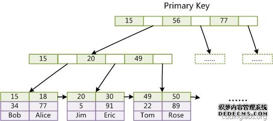 MySQL索引结构的实现