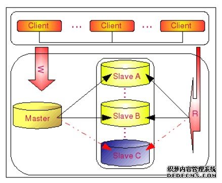 详解数据库高可用架构之路