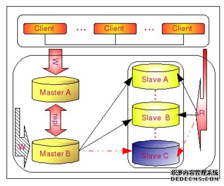 详解数据库高可用架构之路