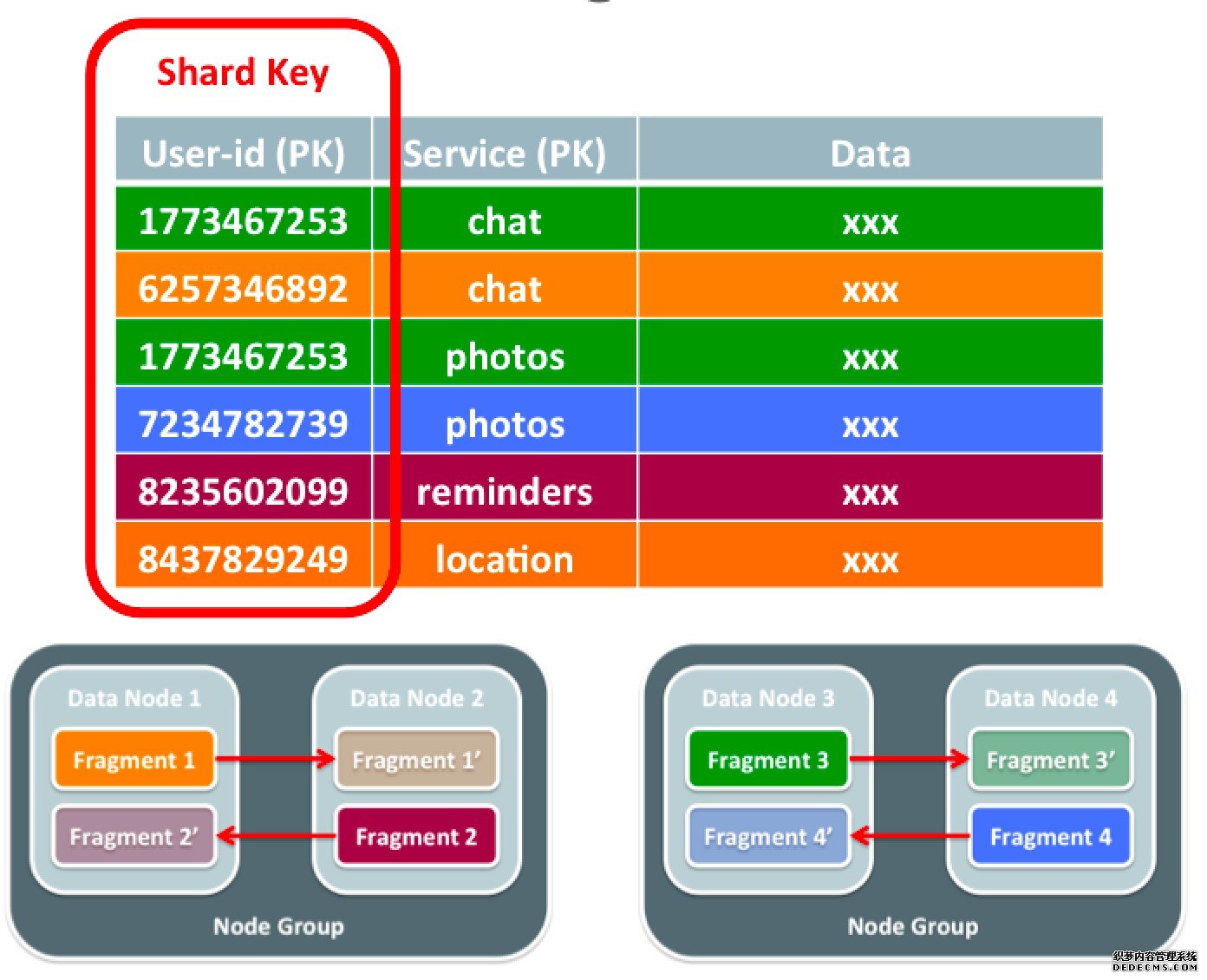MySQL Cluster：如何通过扩展为MySQL带来2亿QPS