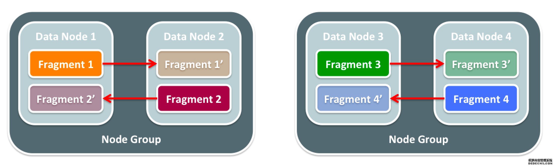 MySQL Cluster：如何通过扩展为MySQL带来2亿QPS