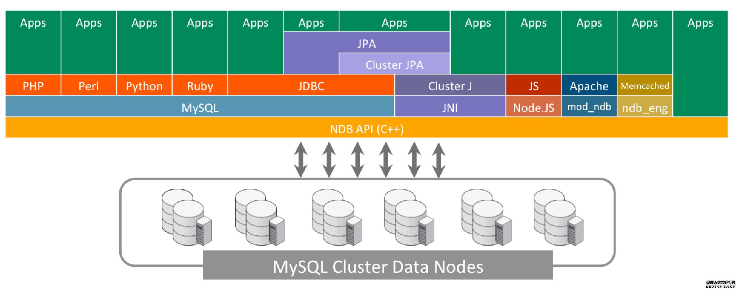 MySQL Cluster:如何通过扩展为MySQL带来2亿QPS