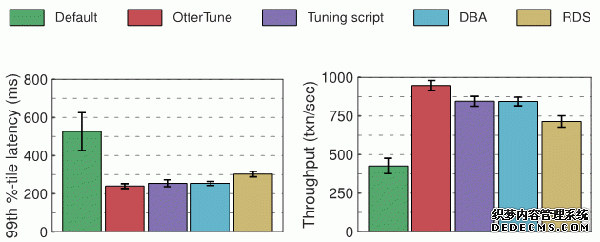 通过机器学习来自动调优数据库 