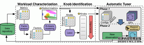 通过机器学习来自动调优数据库 