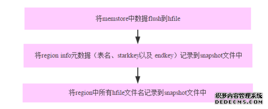 HBase原理 &ndash; 分布式系统中Snapshot是怎么玩的？