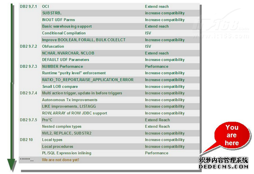 DB2 10新功能:从Oracle迁移更容易
