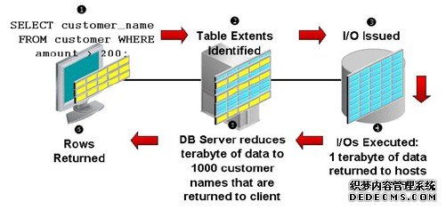 Oracle Exadata工作机制