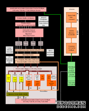 Intel Nehalem microarchitecture