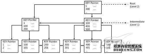 索引树工作原理图