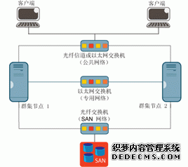 Figure 1 A typical cluster