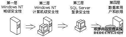 SQLServer数据库的安全性控制策略