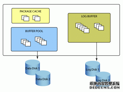 DB2 UDB 体系结构