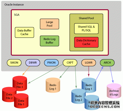 Oracle 体系结构