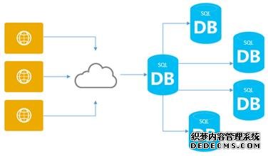 管理Azure SQL数据库的授权安全性