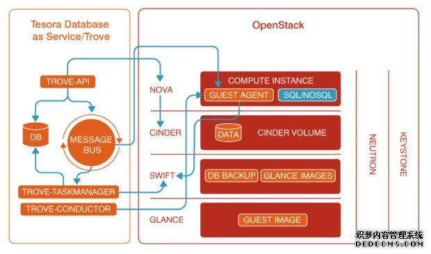 OpenStack Trove将从五个方面改变数据库管理方式