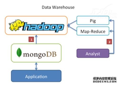 MongoDB升级Hadoop连接器 新增Hive支持