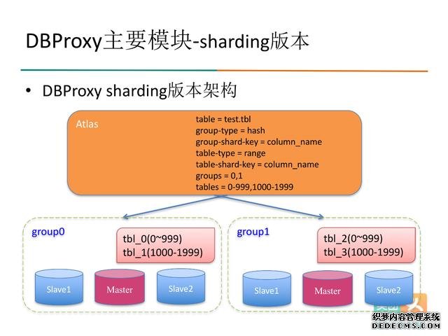 java数据库读写分离-数据库中间件DBProxy