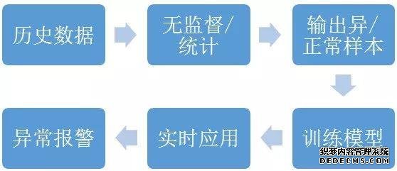数据库运维的那些难题，我们用机器学习解决了