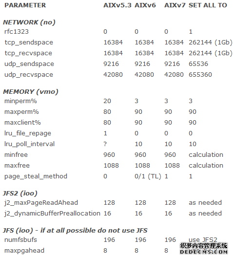 图 1.不同可调项及其默认设置