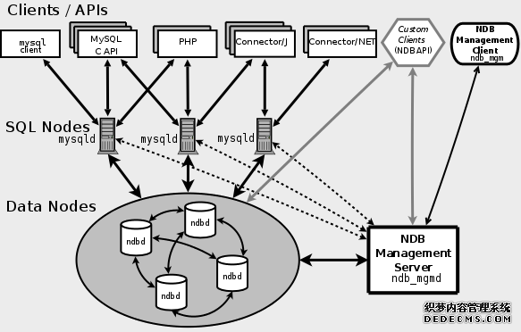 MySQL Cluster Components