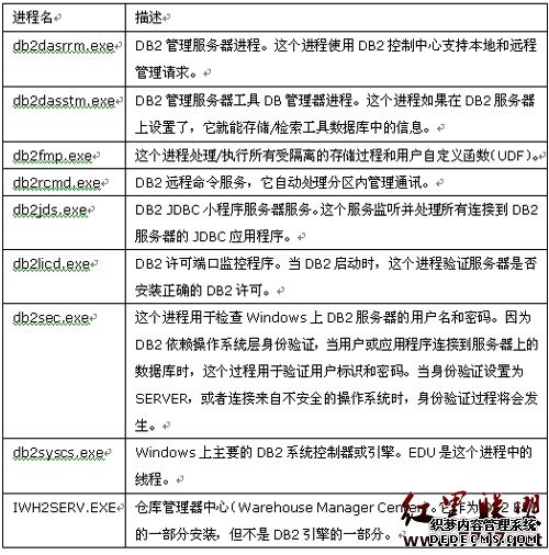 深入了解DB2 Universal Database进程(2)