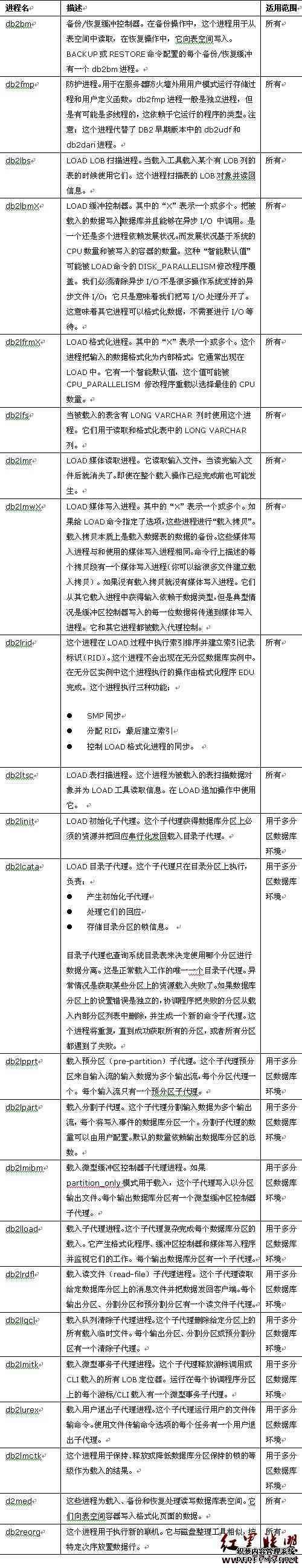 深入了解DB2 Universal Database进程(2)
