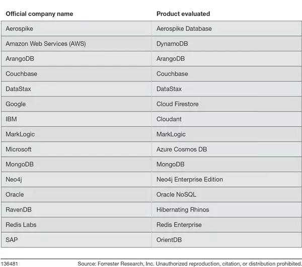 2019 年 NoSQL 数据库 TOP 15：MongoDB、微软、Couchbase、AWS、谷歌、Redis Labs