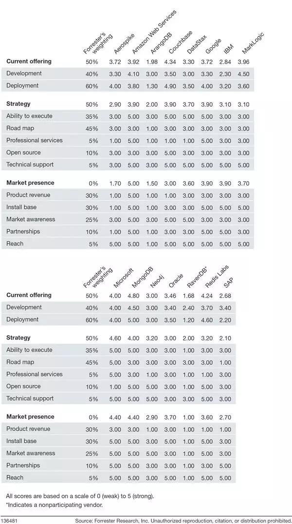 2019 年 NoSQL 数据库 TOP 15：MongoDB、微软、Couchbase、AWS、谷歌、Redis Labs