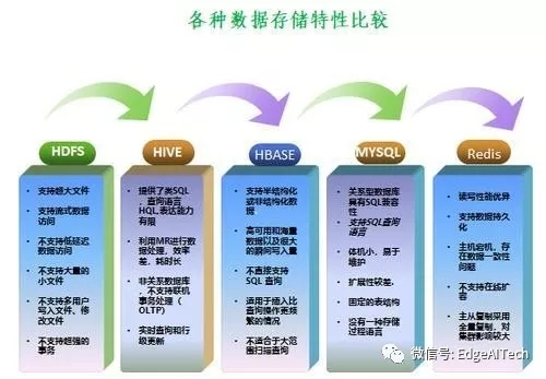 大数据时代的数据库