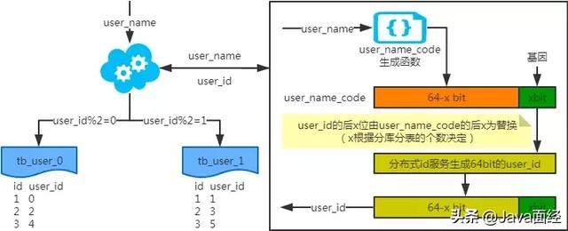 数据库之分库分表-垂直？水平？