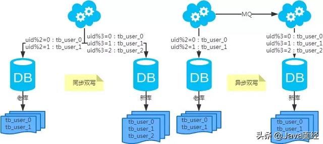 数据库之分库分表-垂直？水平？