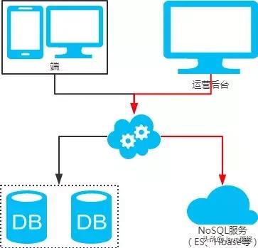 数据库之分库分表-垂直？水平？
