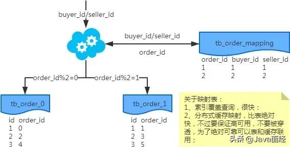 数据库之分库分表-垂直？水平？