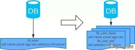 数据库之分库分表-垂直？水平？