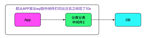 解Bug之路-记一次中间件导致的慢SQL排查过程 解Bug之路-记一次中间件导致的慢SQL排查过程