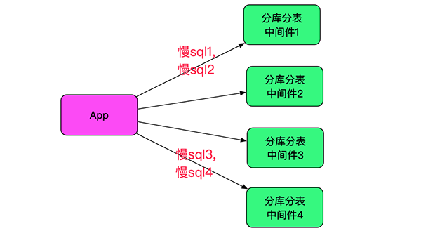 解Bug之路-记一次中间件导致的慢SQL排查过程 解Bug之路-记一次中间件导致的慢SQL排查过程