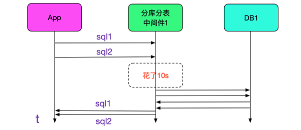 解Bug之路-记一次中间件导致的慢SQL排查过程 解Bug之路-记一次中间件导致的慢SQL排查过程