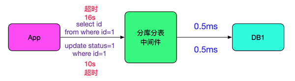 解Bug之路-记一次中间件导致的慢SQL排查过程 解Bug之路-记一次中间件导致的慢SQL排查过程