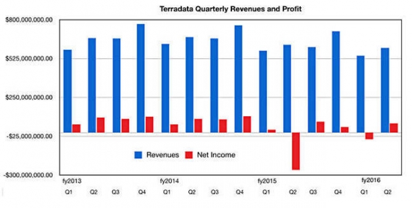 Teradata2016年第二季度营收5.99亿美元 环比增长9.9%
