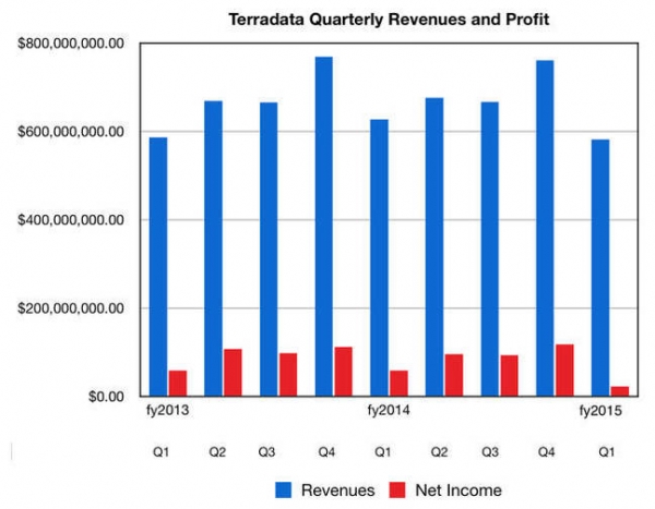 失去华尔街欢心Teradata回购股票