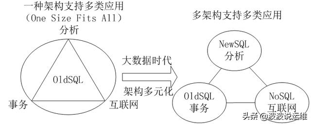 十六款值得关注的NoSQL与NewSQL数据库