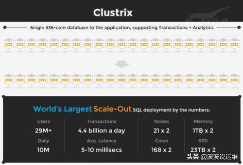 十六款值得关注的NoSQL与NewSQL数据库