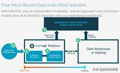 十六款值得关注的NoSQL与NewSQL数据库