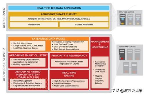 十六款值得关注的NoSQL与NewSQL数据库