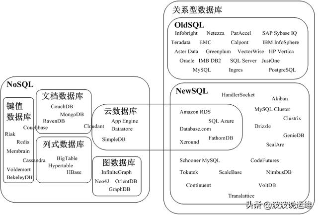 十六款值得关注的NoSQL与NewSQL数据库